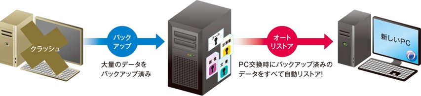 Secure Backデータリストア Secure Backデータリストア