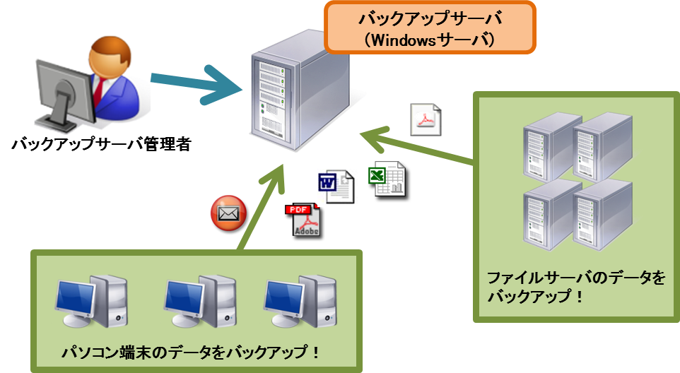 Secure Backデータバックアップ