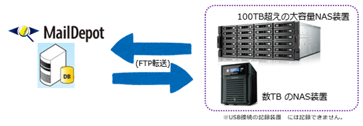 外部NAS装置へのアーカイブデータコピー