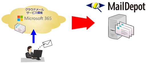 Gmail, Microsoft365 等のクラウドメールに対応