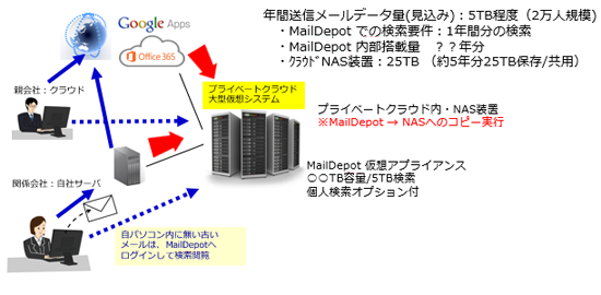 ケース５：クラウドメール環境、自社メール環境への導入。仮想運用管理