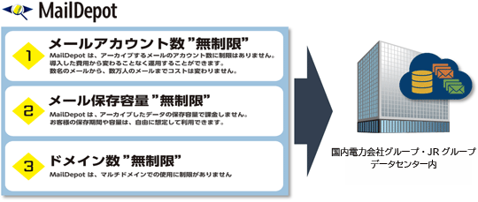 MailDepot D-cloudサービスの特徴