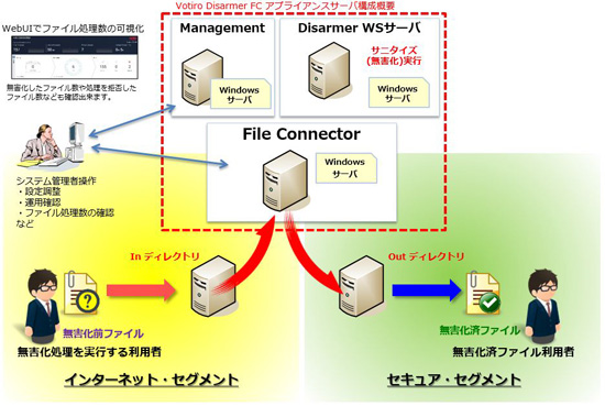 Votiro Disarmer FC アプライアンスサーバ構成概要