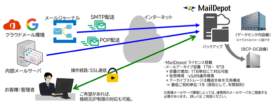 メールアーカイブ連携（概要）