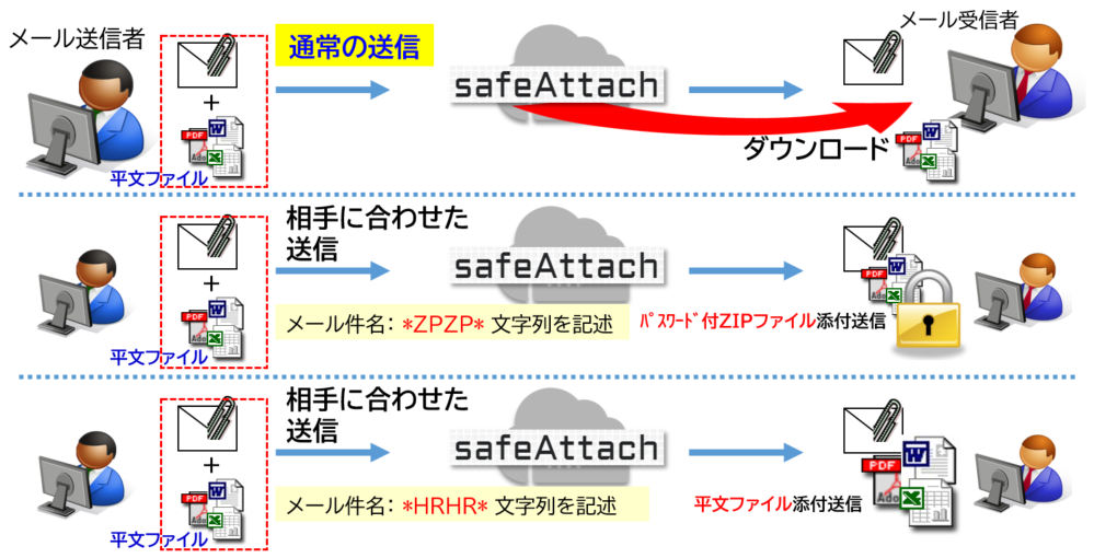 safeAttach EVS 添付ファイルの配送ケース safeAttach EVS 添付ファイルの配送ケース