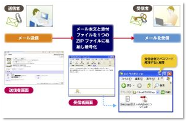本文暗号化にも対応