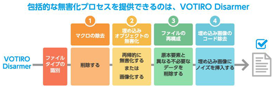 包括的な無害化プロセスを提供できるのは、VOTIRO Disarmer