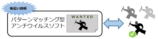 後追い技術のパターンマッチング型アンチウイルスソフト
