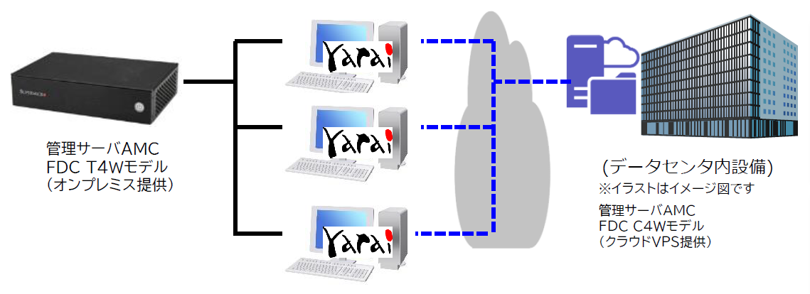 FFRI yarai の構成