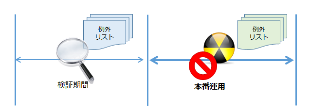FFRI Yarai 事前検証